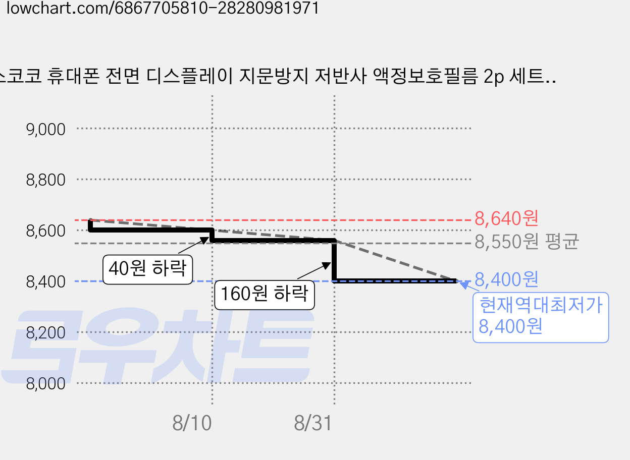 스코코 휴대폰 전면 디스플레이 지문방지 저반사 액정보호필름 2p 세트, 2세트 가격 변동 차트, 현재가 8,400원, 역대최저가