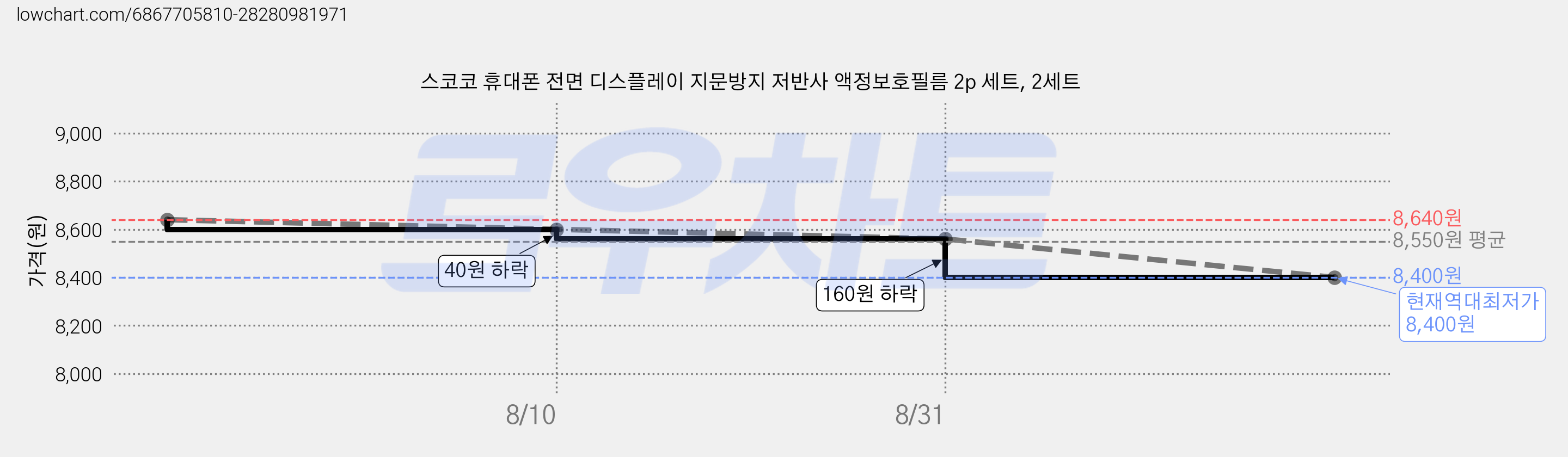 스코코 휴대폰 전면 디스플레이 지문방지 저반사 액정보호필름 2p 세트, 2세트 가격 변동 차트, 현재가 8,400원, 역대최저가