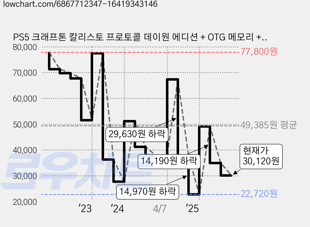 PS5 크래프톤 칼리스토 프로토콜 데이원 에디션 + OTG 메모리 + 배지 세트 예약판 가격 변동 차트, 현재가 30,120원, 관측 최저가 22,720원