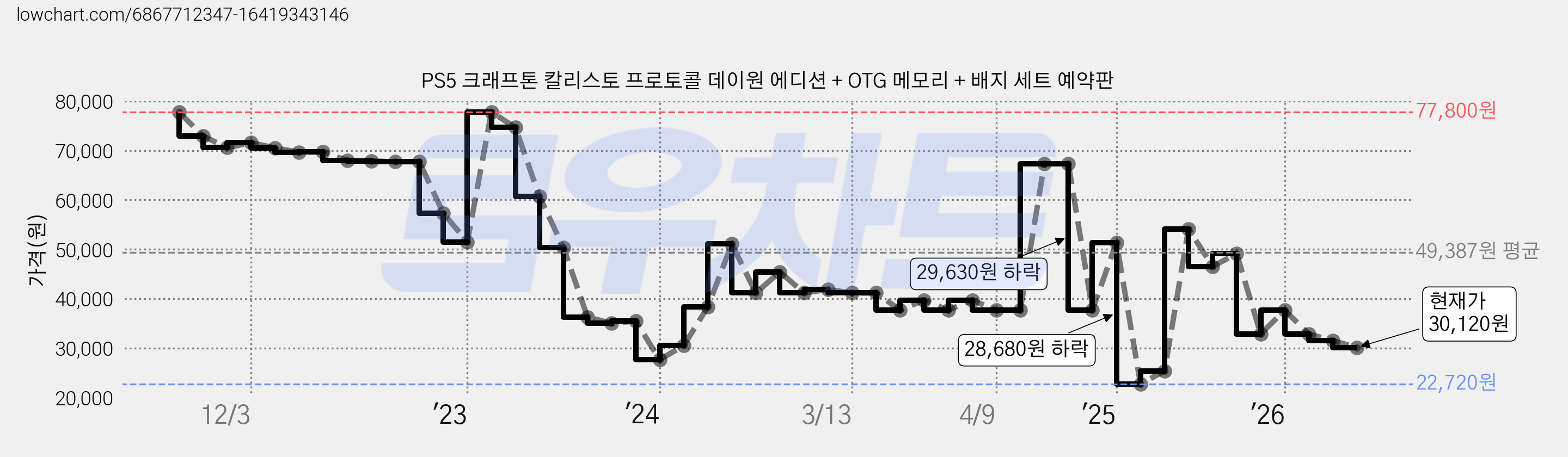 PS5 크래프톤 칼리스토 프로토콜 데이원 에디션 + OTG 메모리 + 배지 세트 예약판 가격 변동 차트, 현재가 30,120원, 관측 최저가 22,720원