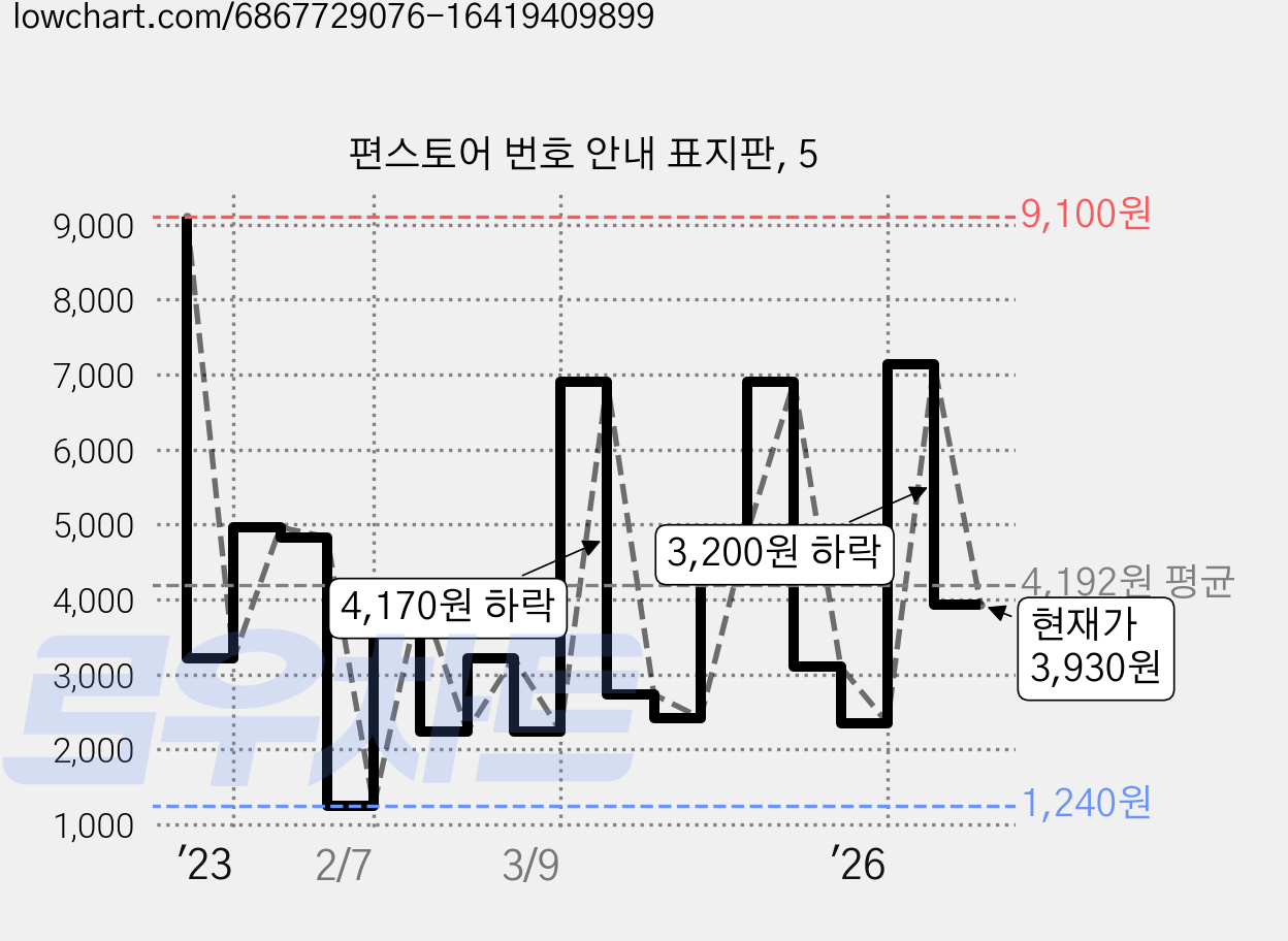 편스토어 번호 안내 표지판, 5 가격 변동 차트, 현재가 3,930원, 관측 최저가 1,230원