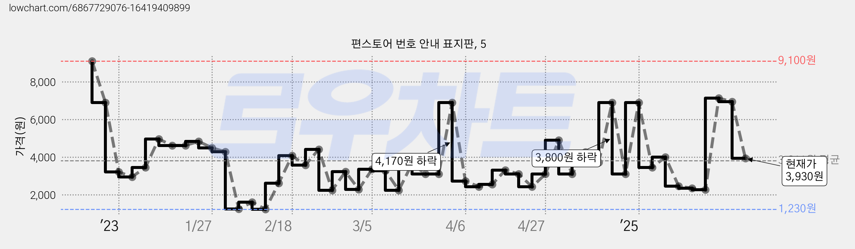 편스토어 번호 안내 표지판, 5 가격 변동 차트, 현재가 3,930원, 관측 최저가 1,230원
