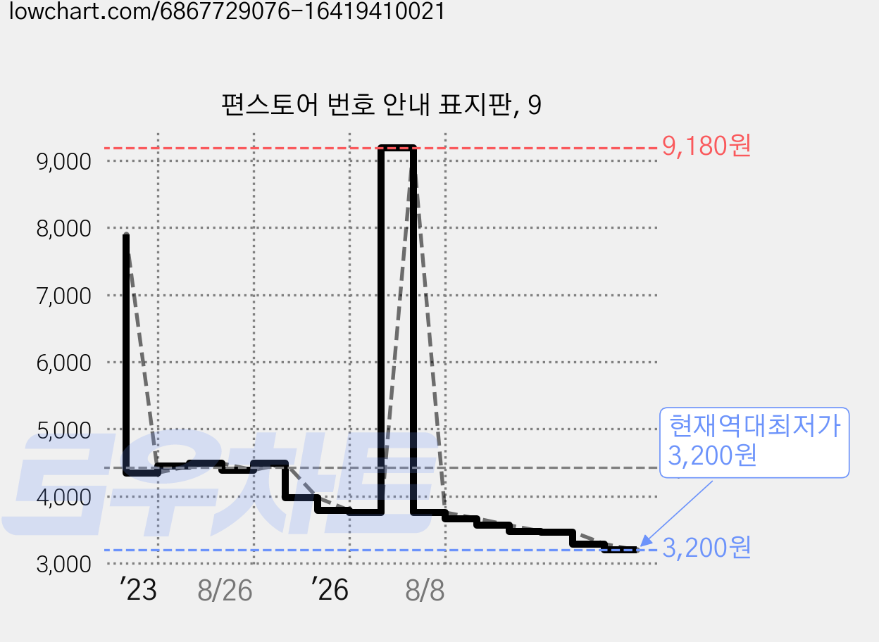 편스토어 번호 안내 표지판, 9 가격 변동 차트, 현재가 3,200원, 역대최저가