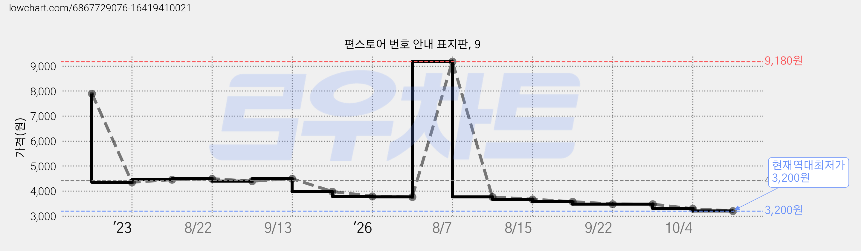 편스토어 번호 안내 표지판, 9 가격 변동 차트, 현재가 3,200원, 역대최저가