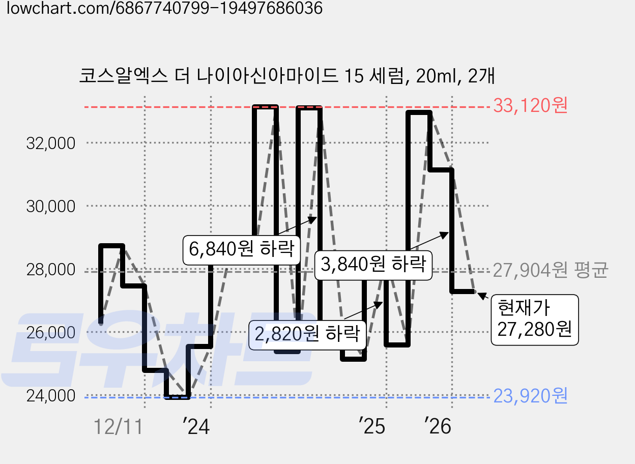 코스알엑스 더 나이아신아마이드 15 세럼, 20ml, 2개 가격 변동 차트, 현재가 27,280원, 관측 최저가 23,920원