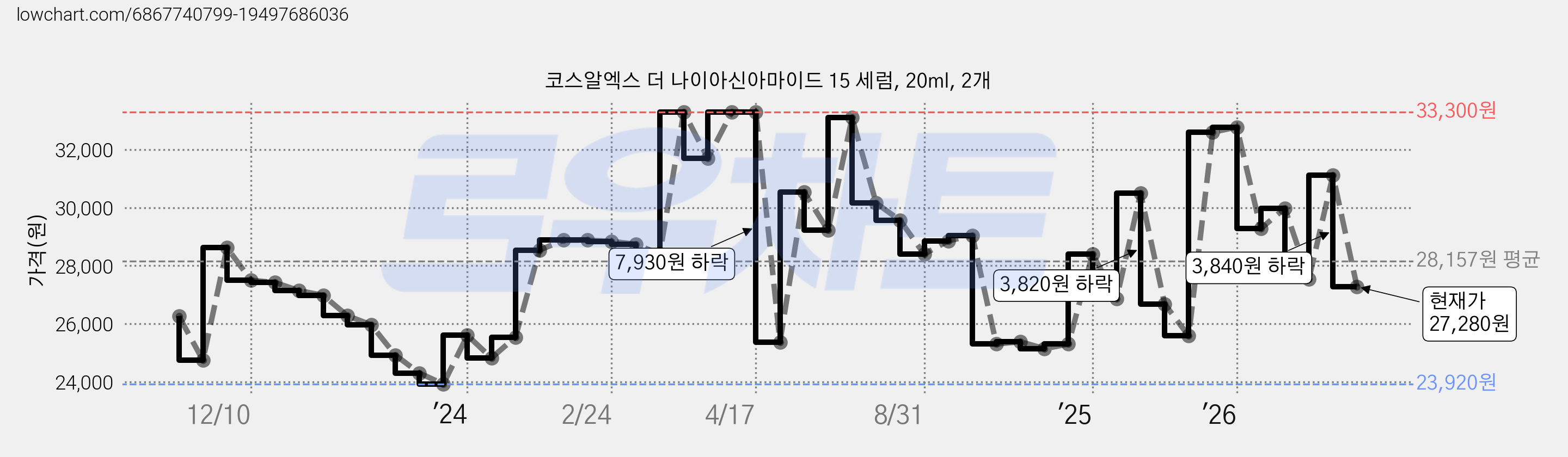 코스알엑스 더 나이아신아마이드 15 세럼, 20ml, 2개 가격 변동 차트, 현재가 27,280원, 관측 최저가 23,920원