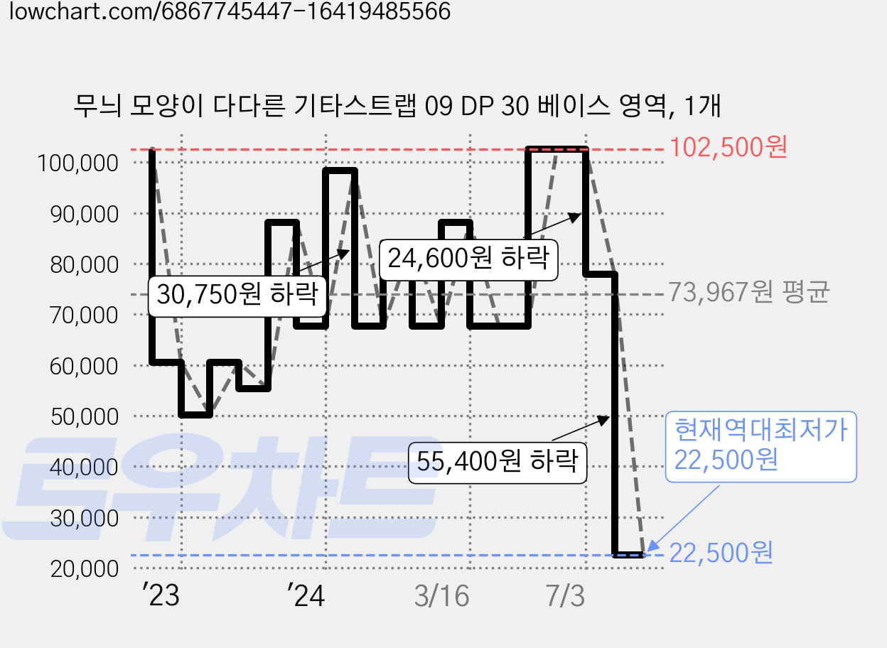 무늬 모양이 다다른 기타스트랩 09 DP 30 베이스 영역, 1개 가격 변동 차트, 현재가 22,500원, 역대최저가