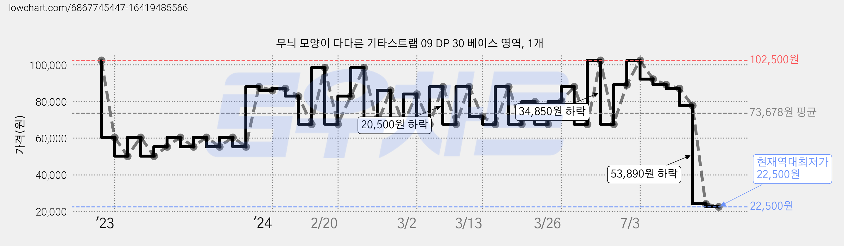무늬 모양이 다다른 기타스트랩 09 DP 30 베이스 영역, 1개 가격 변동 차트, 현재가 22,500원, 역대최저가