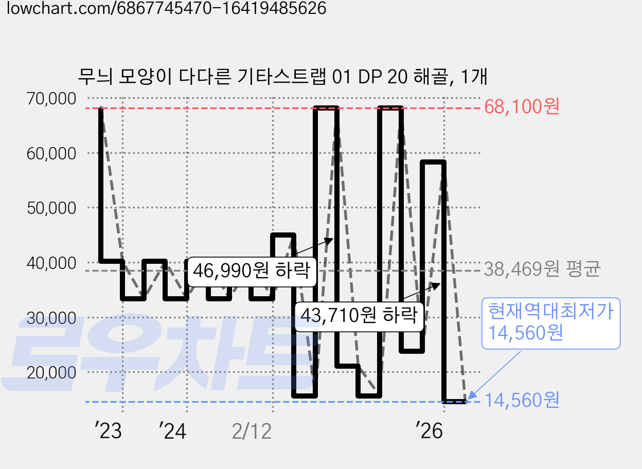 무늬 모양이 다다른 기타스트랩 01 DP 20 해골, 1개 가격 변동 차트, 현재가 14,560원, 역대최저가