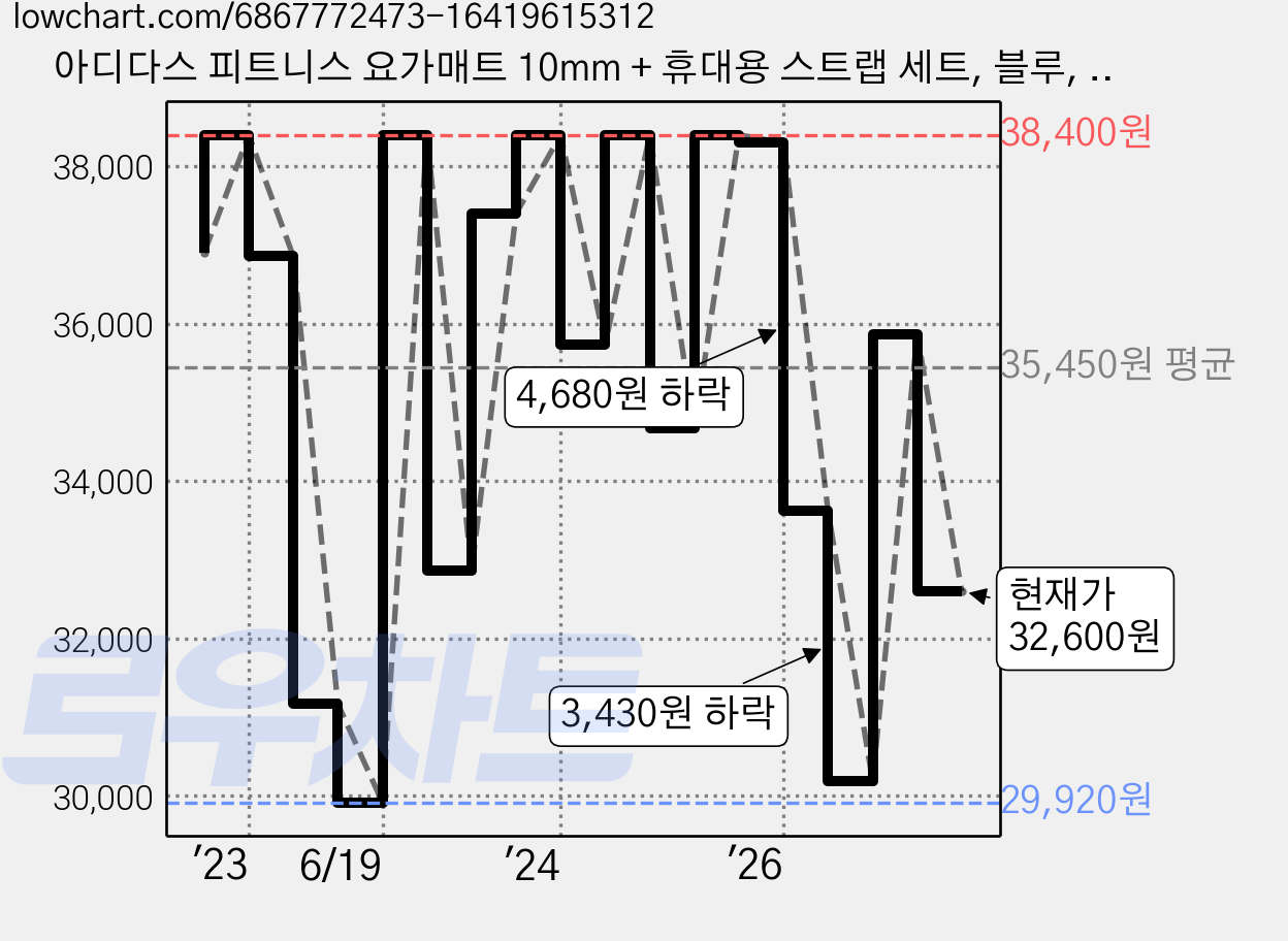 아디다스 피트니스 요가매트 10mm + 휴대용 스트랩 세트, 블루, 1개 가격 변동 차트, 현재가 32,600원, 관측 최저가 29,920원