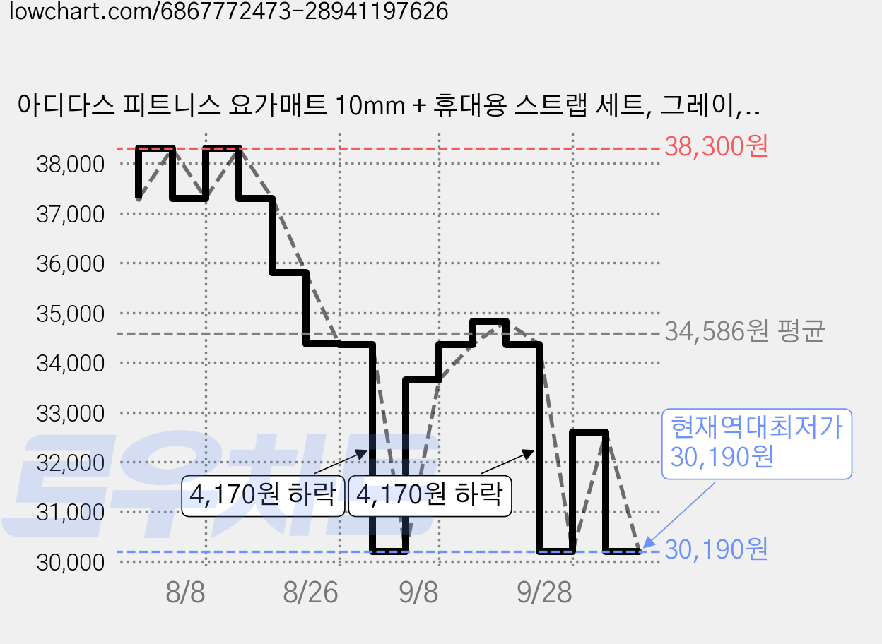아디다스 피트니스 요가매트 10mm + 휴대용 스트랩 세트, 그레이, 1개 가격 변동 차트, 현재가 30,190원, 역대최저가