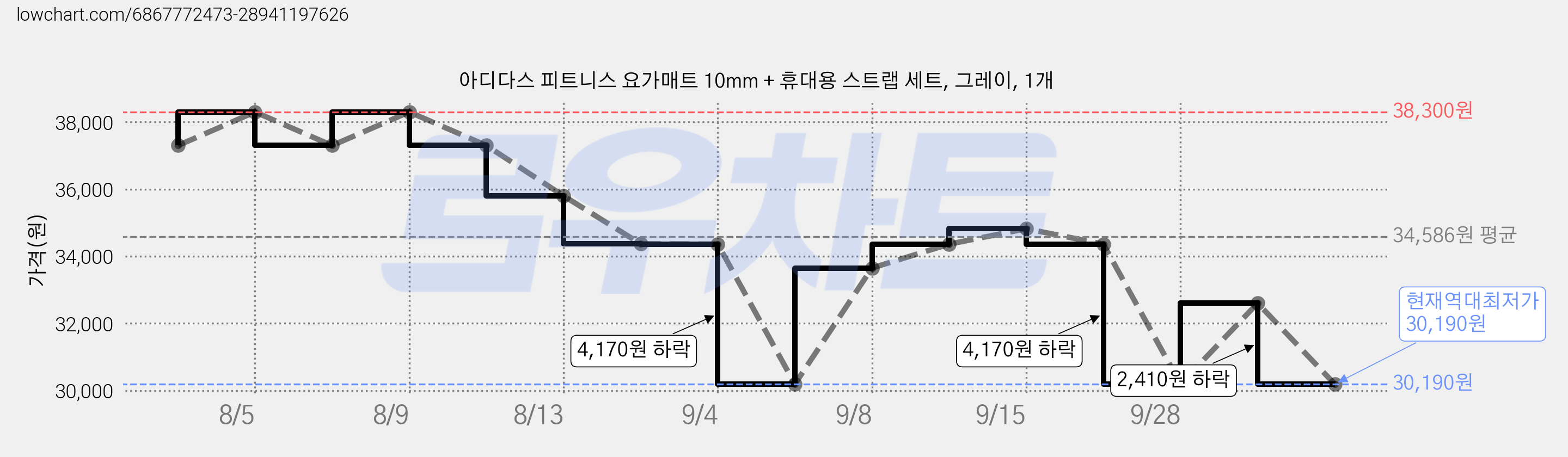 아디다스 피트니스 요가매트 10mm + 휴대용 스트랩 세트, 그레이, 1개 가격 변동 차트, 현재가 30,190원, 역대최저가