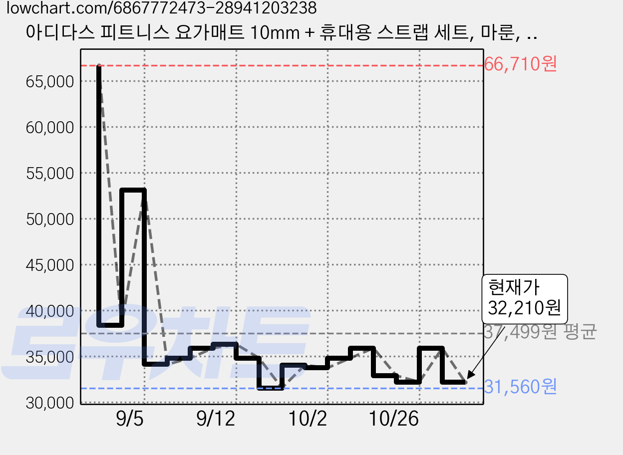 아디다스 피트니스 요가매트 10mm + 휴대용 스트랩 세트, 마룬, 1개 가격 변동 차트, 현재가 32,210원, 관측 최저가 31,560원