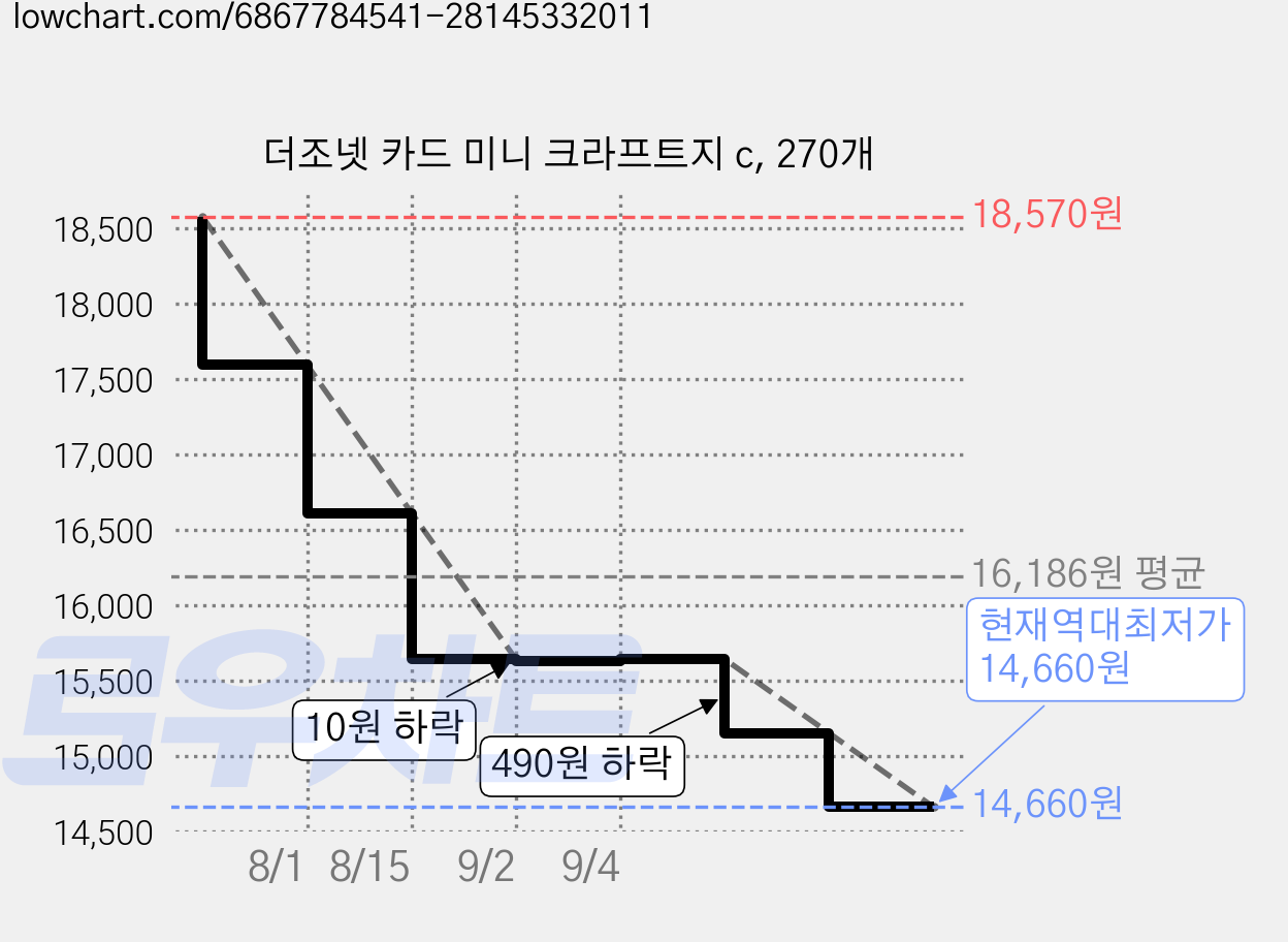 더조넷 카드 미니 크라프트지 c, 270개 가격 변동 차트, 현재가 14,660원, 역대최저가