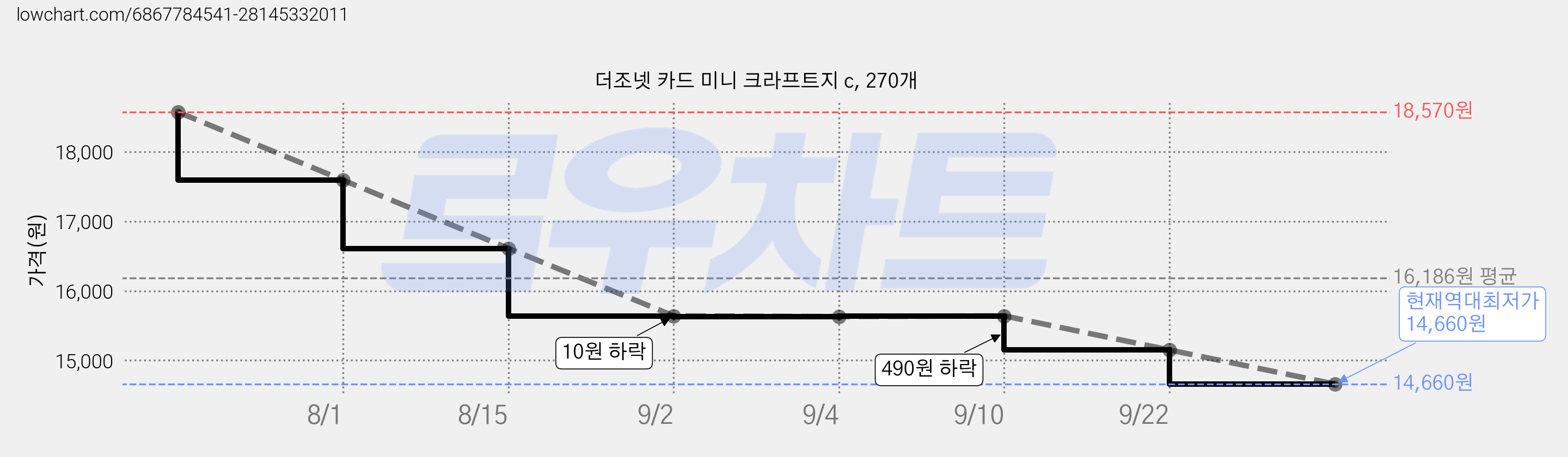 더조넷 카드 미니 크라프트지 c, 270개 가격 변동 차트, 현재가 14,660원, 역대최저가