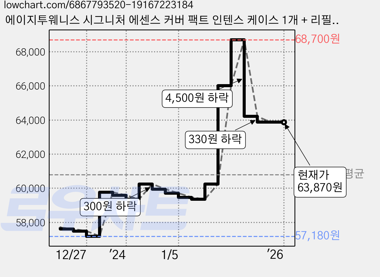 에이지투웨니스 시그니처 에센스 커버 팩트 인텐스 케이스 1개 + 리필 2개, 3세트, 13호 가격 변동 차트, 현재가 63,870원, 역대최저가