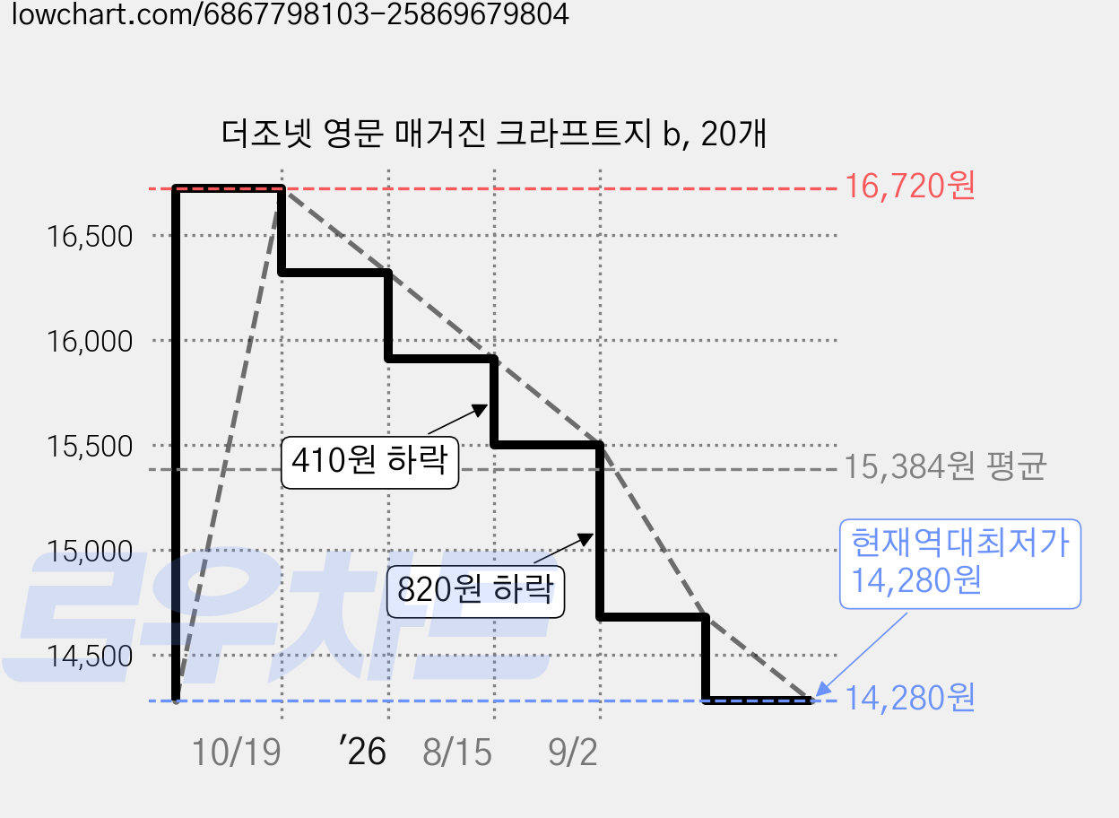 더조넷 영문 매거진 크라프트지 b, 20개 가격 변동 차트, 현재가 14,280원, 역대최저가