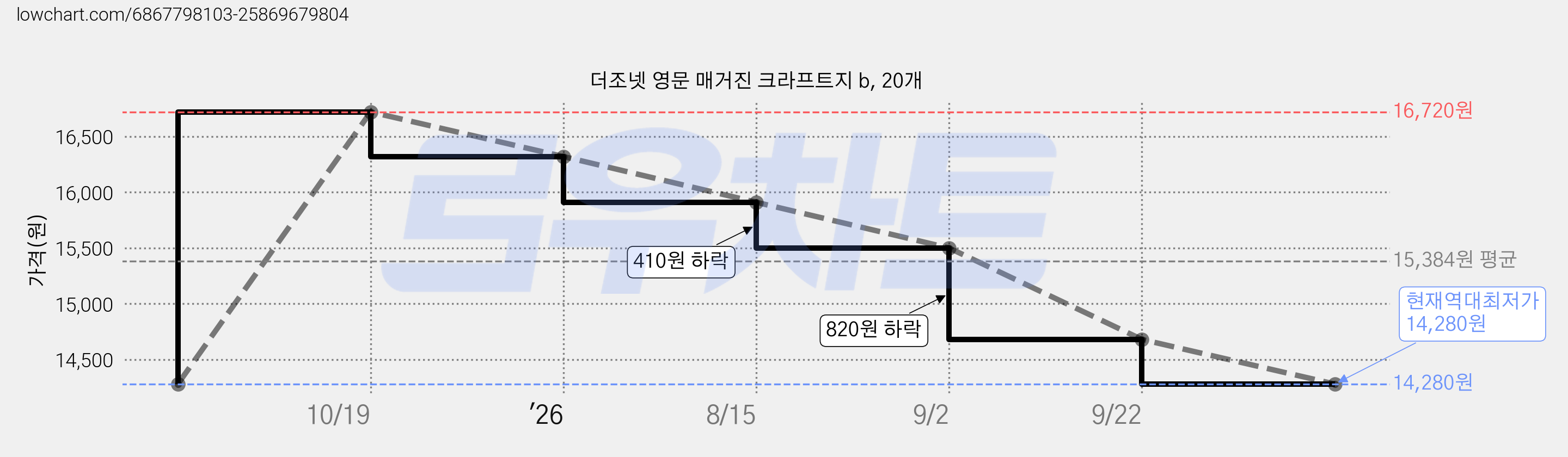 더조넷 영문 매거진 크라프트지 b, 20개 가격 변동 차트, 현재가 14,280원, 역대최저가