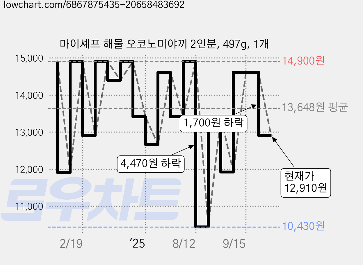 마이셰프 해물 오코노미야끼 2인분, 497g, 1개 가격 변동 차트, 현재가 12,910원, 관측 최저가 10,430원