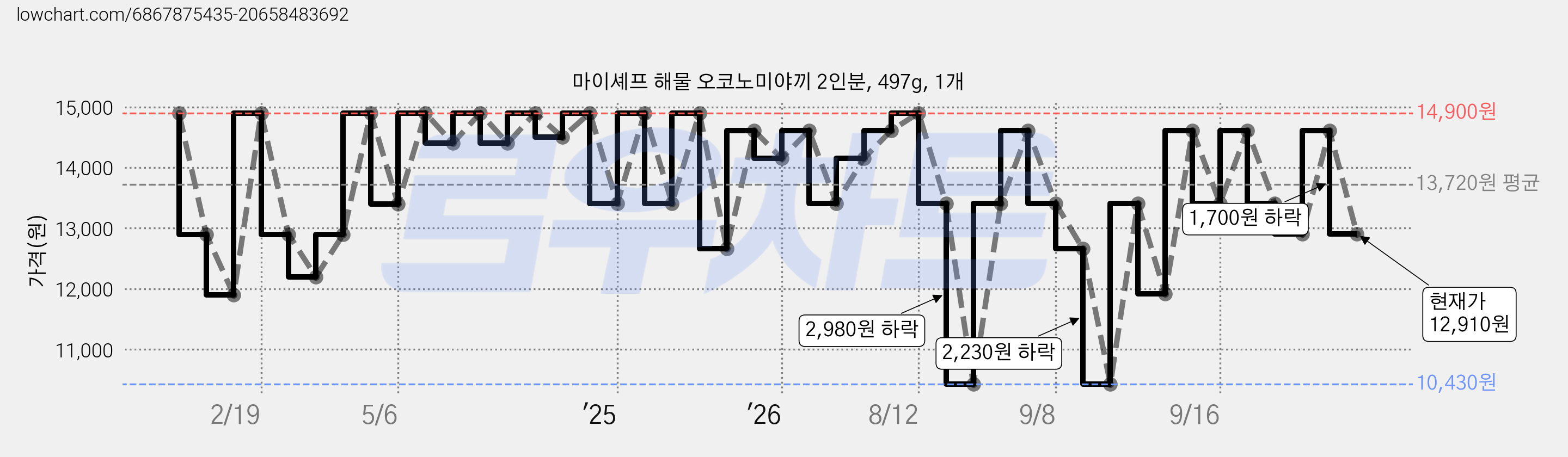 마이셰프 해물 오코노미야끼 2인분, 497g, 1개 가격 변동 차트, 현재가 12,910원, 관측 최저가 10,430원
