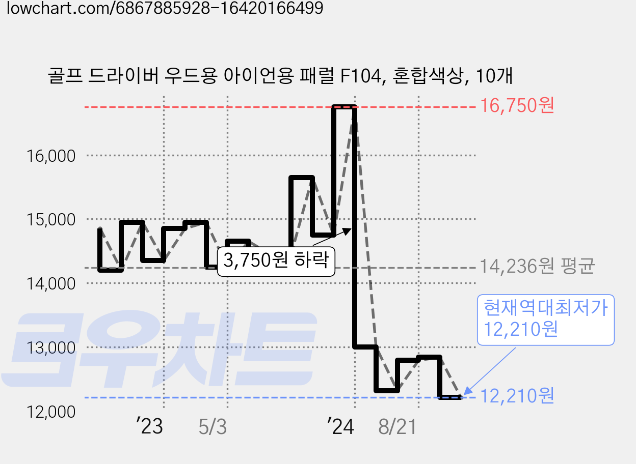 골프 드라이버 우드용 아이언용 패럴 F104, 혼합색상, 10개 가격 변동 차트, 현재가 12,210원, 역대최저가