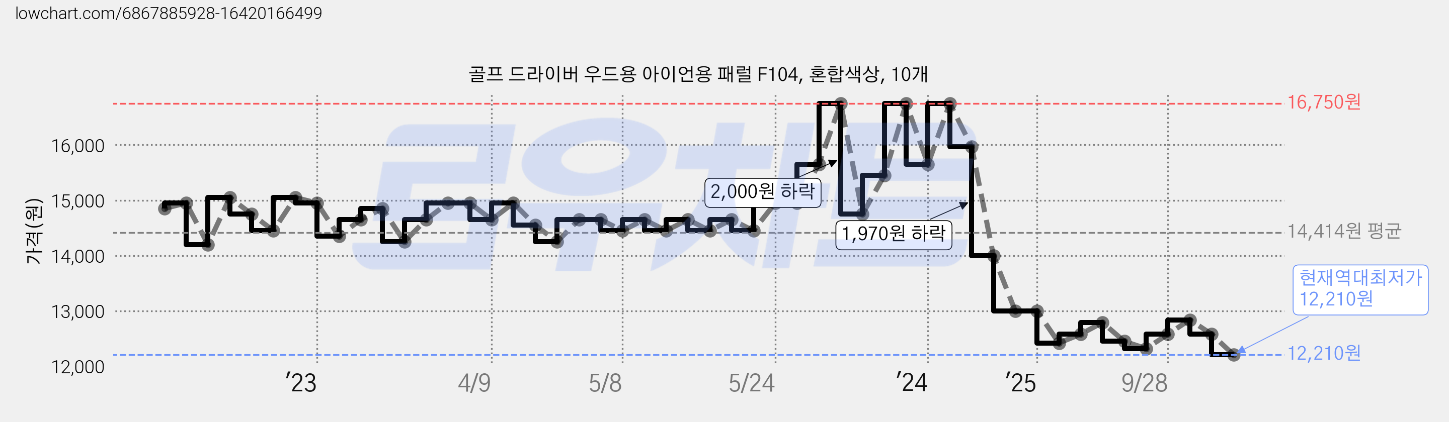 골프 드라이버 우드용 아이언용 패럴 F104, 혼합색상, 10개 가격 변동 차트, 현재가 12,210원, 역대최저가