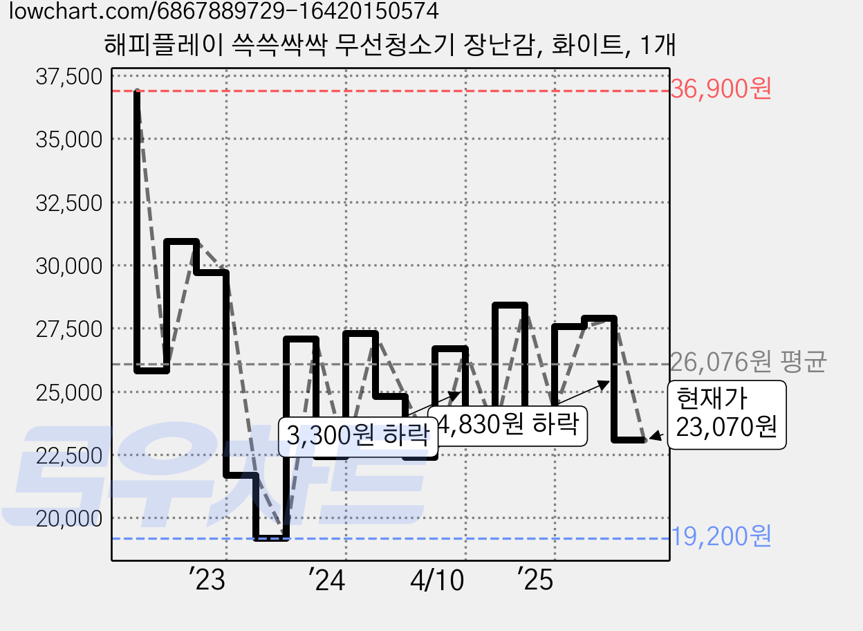 해피플레이 쓱쓱싹싹 무선청소기 장난감, 화이트, 1개 가격 변동 차트, 현재가 23,070원, 관측 최저가 19,200원