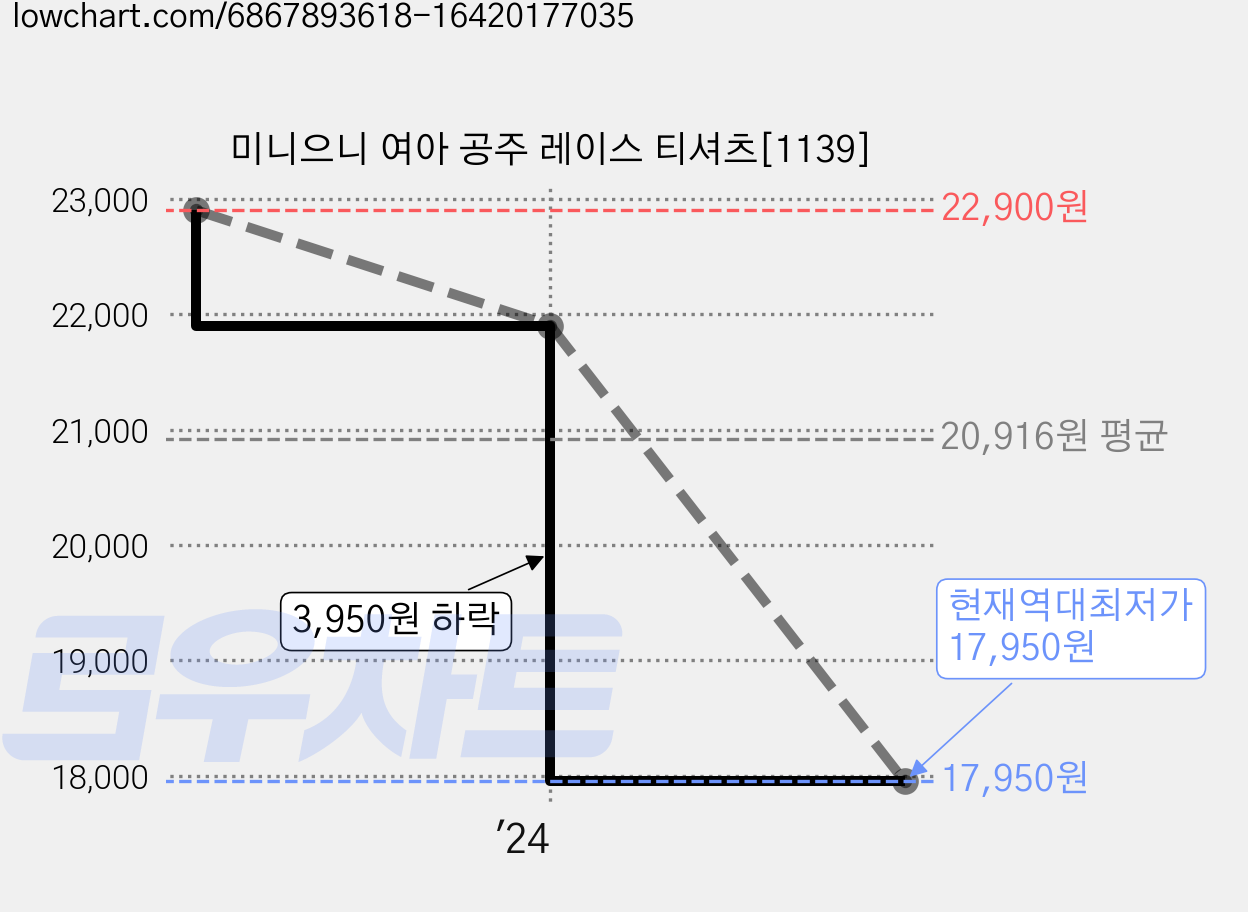 미니으니 여아 공주 레이스 티셔츠[1139] 가격 변동 차트, 현재가 17,950원, 역대최저가