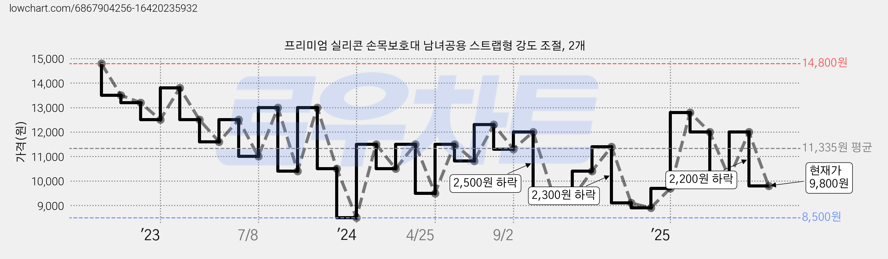 프리미엄 실리콘 손목보호대 남녀공용 스트랩형 강도 조절, 2개 가격 변동 차트, 현재가 9,800원, 관측 최저가 8,500원