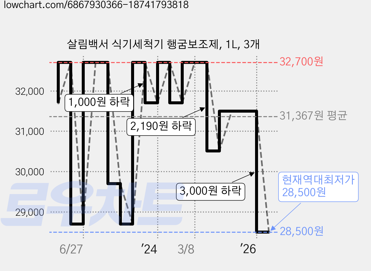 살림백서 식기세척기 행굼보조제, 1L, 3개 가격 변동 차트, 현재가 28,500원, 역대최저가