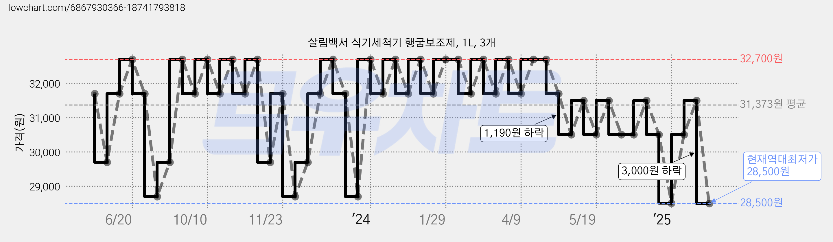살림백서 식기세척기 행굼보조제, 1L, 3개 가격 변동 차트, 현재가 28,500원, 역대최저가