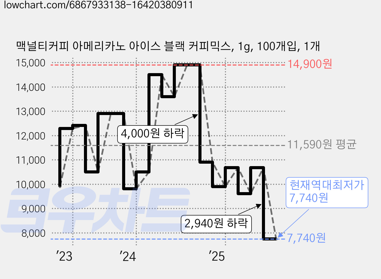 맥널티커피 아메리카노 아이스 블랙 커피믹스, 1g, 100개입, 1개 가격 변동 차트, 현재가 7,740원, 역대최저가