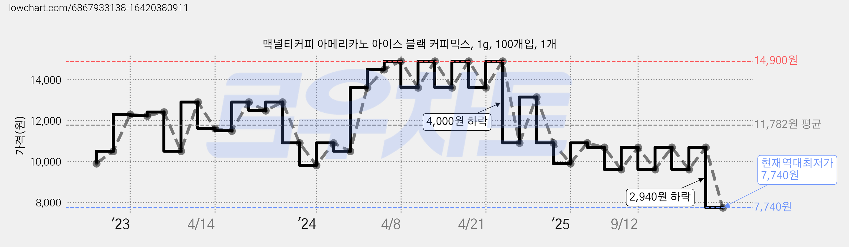 맥널티커피 아메리카노 아이스 블랙 커피믹스, 1g, 100개입, 1개 가격 변동 차트, 현재가 7,740원, 역대최저가