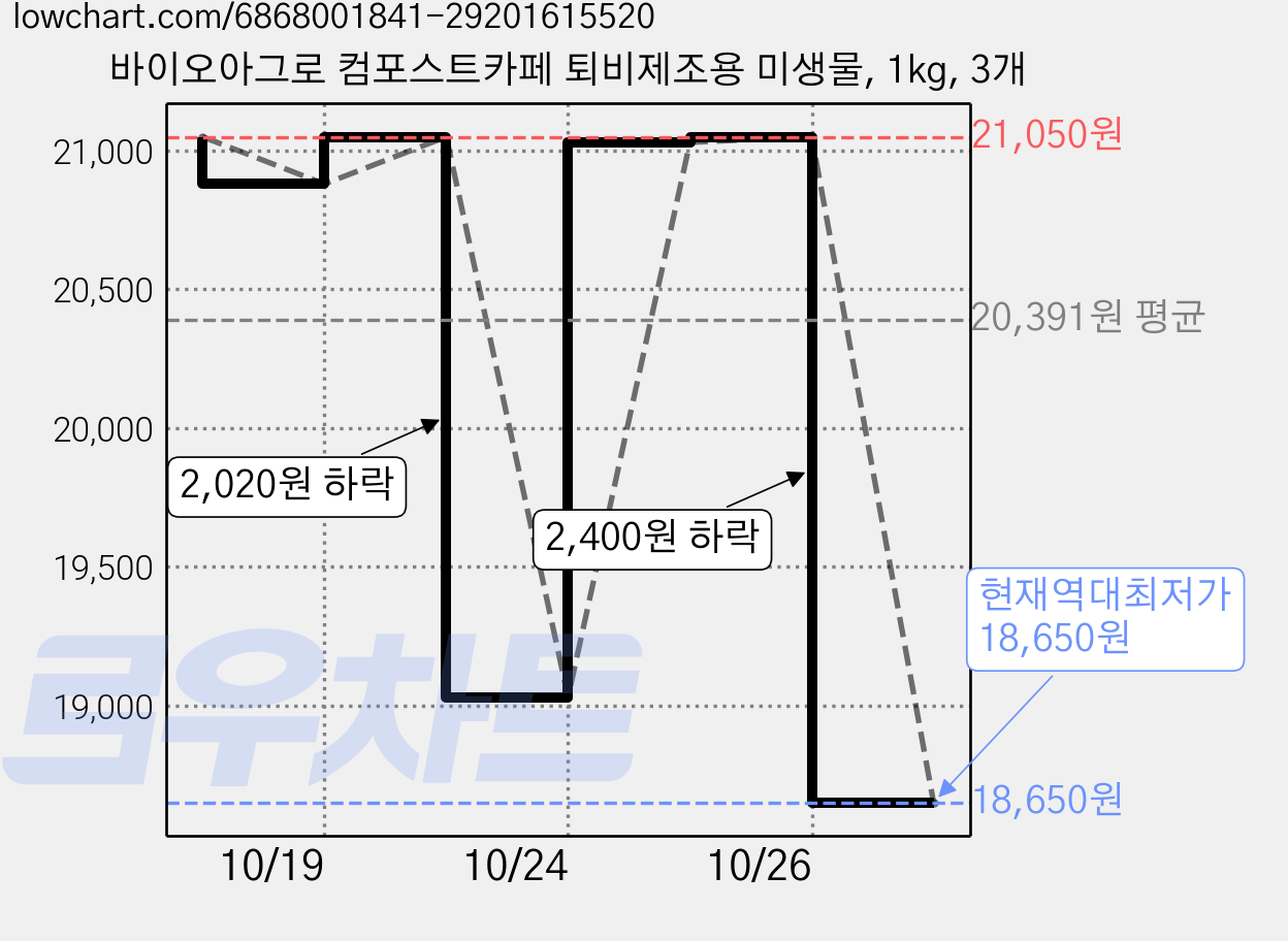 바이오아그로 컴포스트카페 퇴비제조용 미생물, 1kg, 3개 가격 변동 차트, 현재가 18,650원, 역대최저가