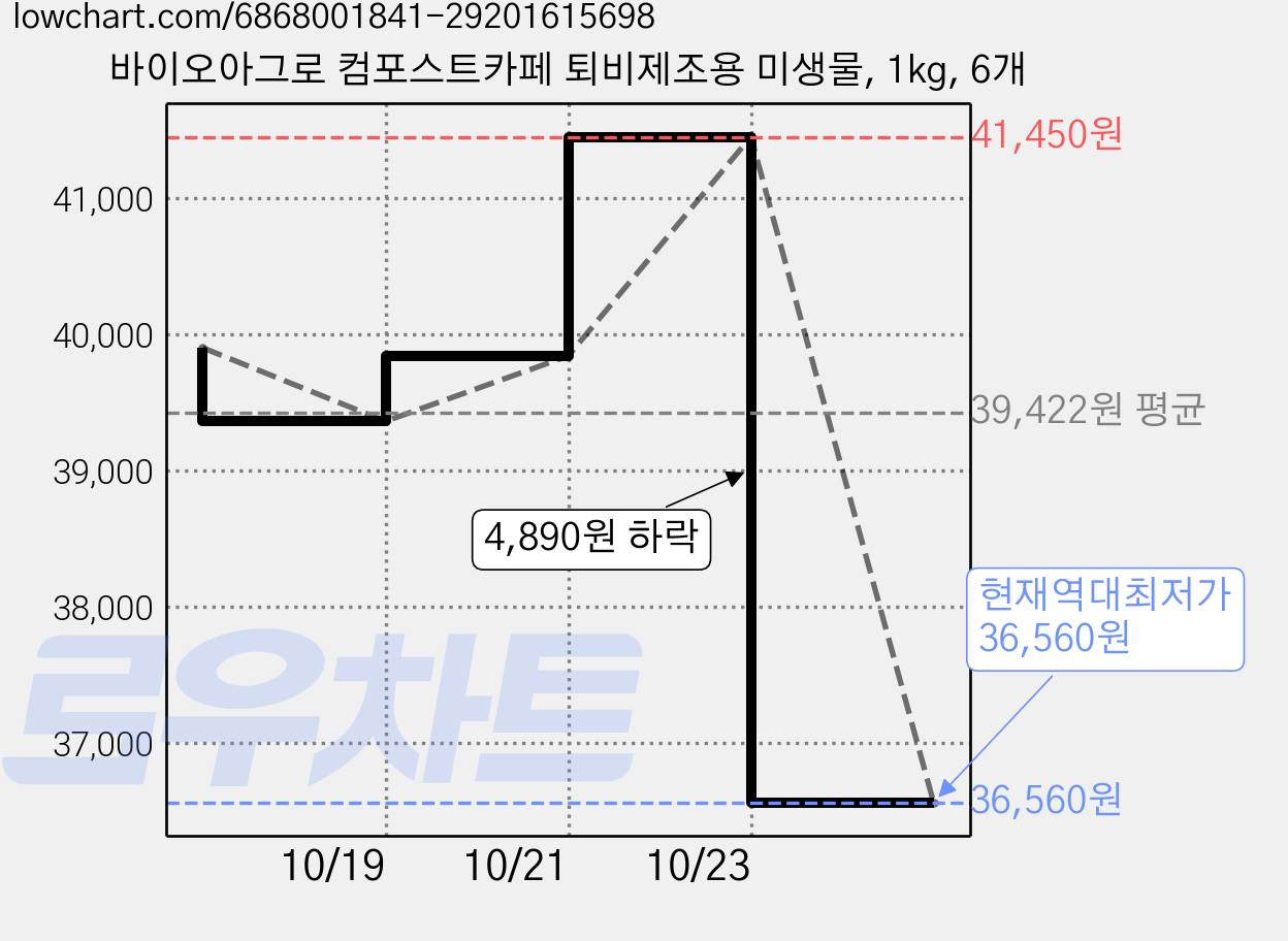 바이오아그로 컴포스트카페 퇴비제조용 미생물, 1kg, 6개 가격 변동 차트, 현재가 36,560원, 역대최저가