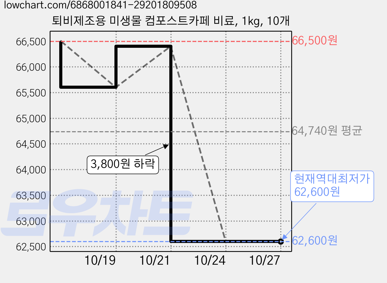 퇴비제조용 미생물 컴포스트카페 비료, 1kg, 10개 가격 변동 차트, 현재가 62,600원, 역대최저가