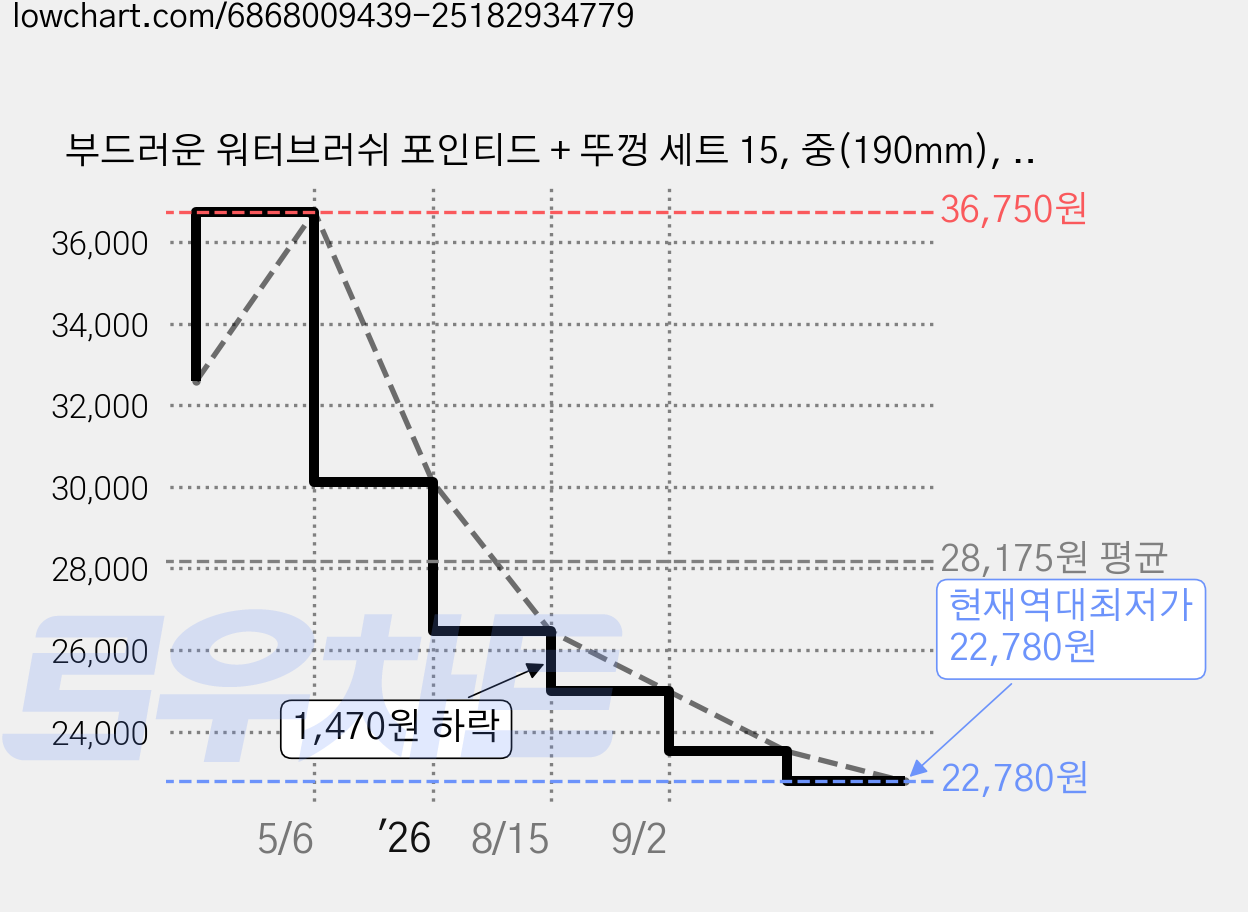 부드러운 워터브러쉬 포인티드 + 뚜껑 세트 15, 중(190mm), 3세트 가격 변동 차트, 현재가 22,780원, 역대최저가