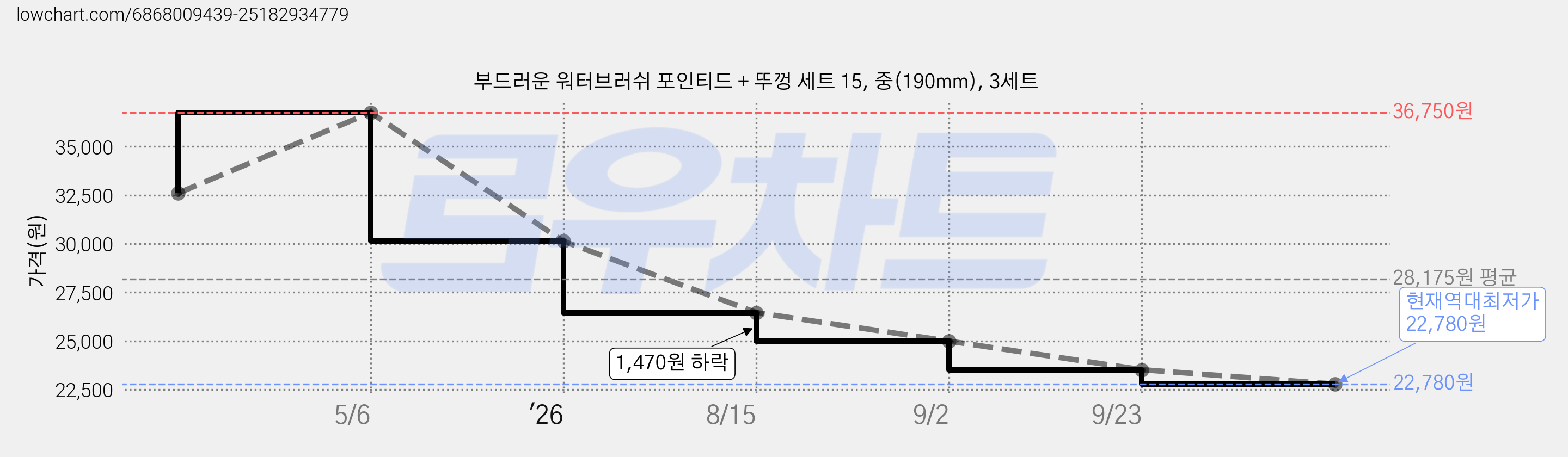부드러운 워터브러쉬 포인티드 + 뚜껑 세트 15, 중(190mm), 3세트 가격 변동 차트, 현재가 22,780원, 역대최저가