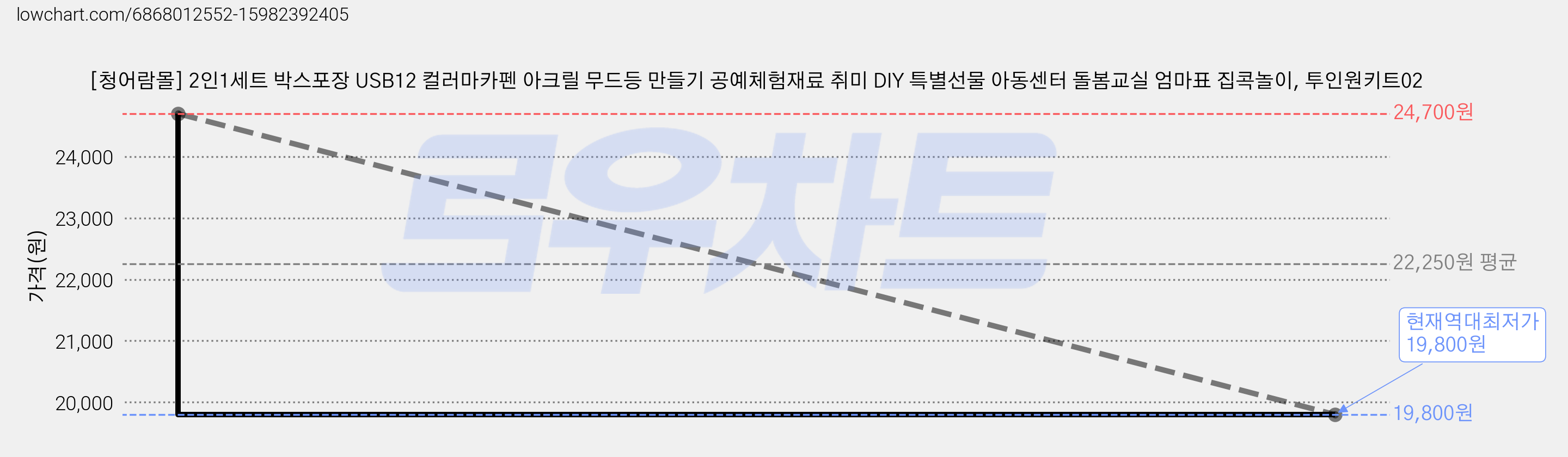 [청어람몰] 2인1세트 박스포장 USB12 컬러마카펜 아크릴 무드등 만들기 공예체험재료 취미 DIY 특별선물 아동센터 돌봄교실 엄마표 집콕놀이, 투인원키트02 가격 변동 차트, 현재가 19,800원, 역대최저가