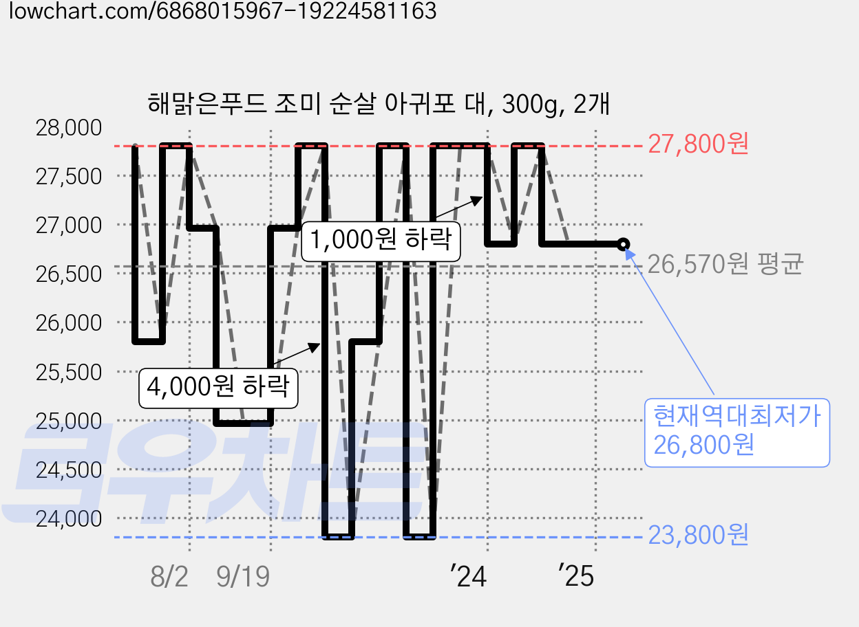 해맑은푸드 조미 순살 아귀포 대, 300g, 2개 가격 변동 차트, 현재가 26,800원, 역대최저가