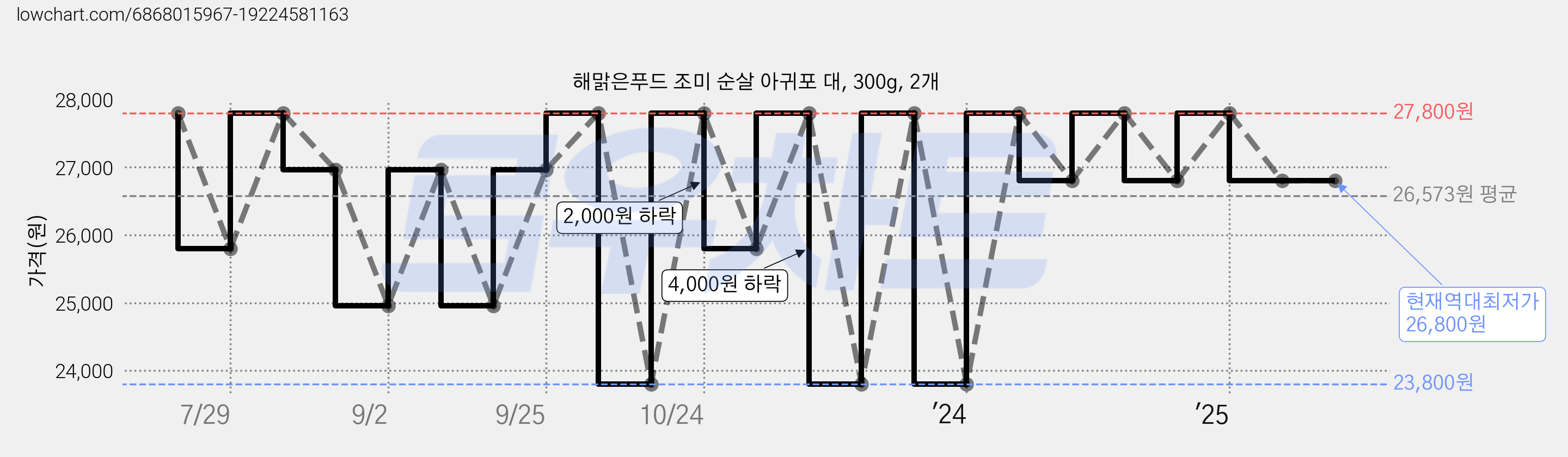 해맑은푸드 조미 순살 아귀포 대, 300g, 2개 가격 변동 차트, 현재가 26,800원, 역대최저가