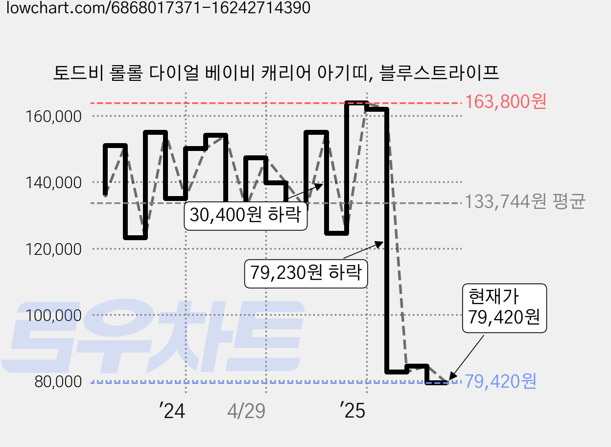 토드비 롤롤 다이얼 베이비 캐리어 아기띠, 블루스트라이프 가격 변동 차트, 현재가 79,420원, 관측 최저가 79,250원