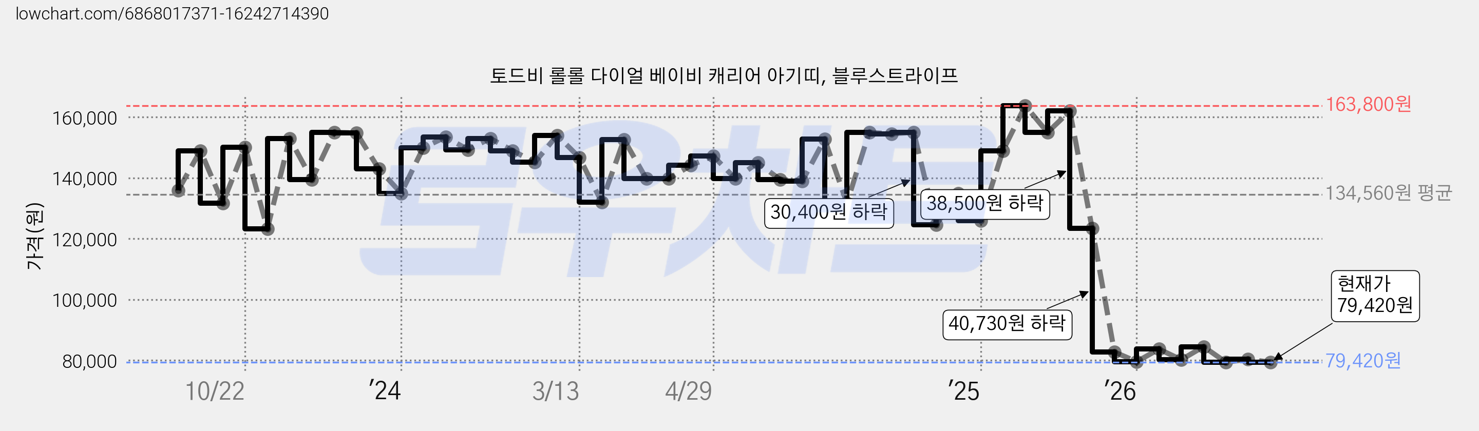 토드비 롤롤 다이얼 베이비 캐리어 아기띠, 블루스트라이프 가격 변동 차트, 현재가 79,420원, 관측 최저가 79,250원