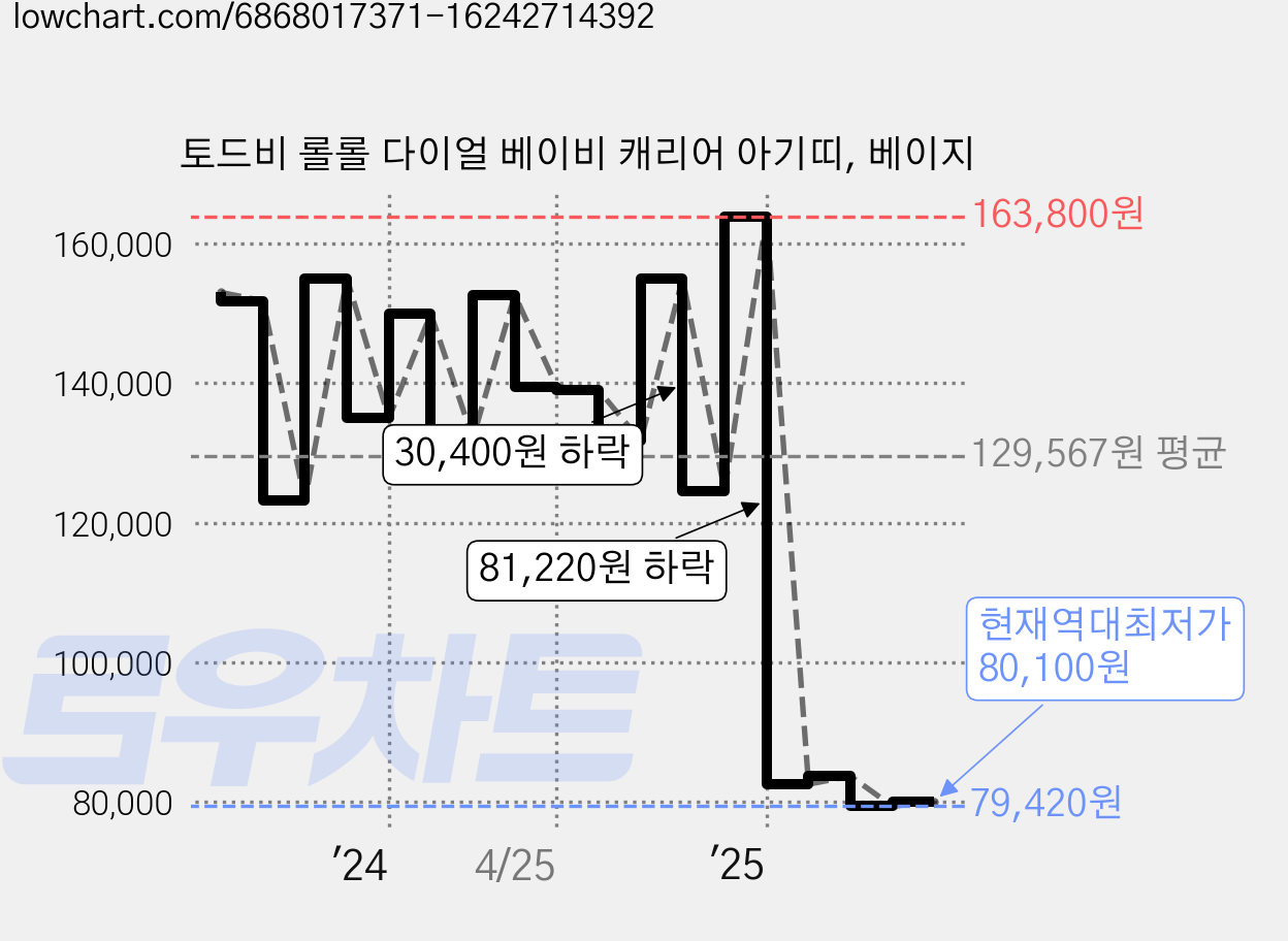 토드비 롤롤 다이얼 베이비 캐리어 아기띠, 베이지 가격 변동 차트, 현재가 80,100원, 역대최저가