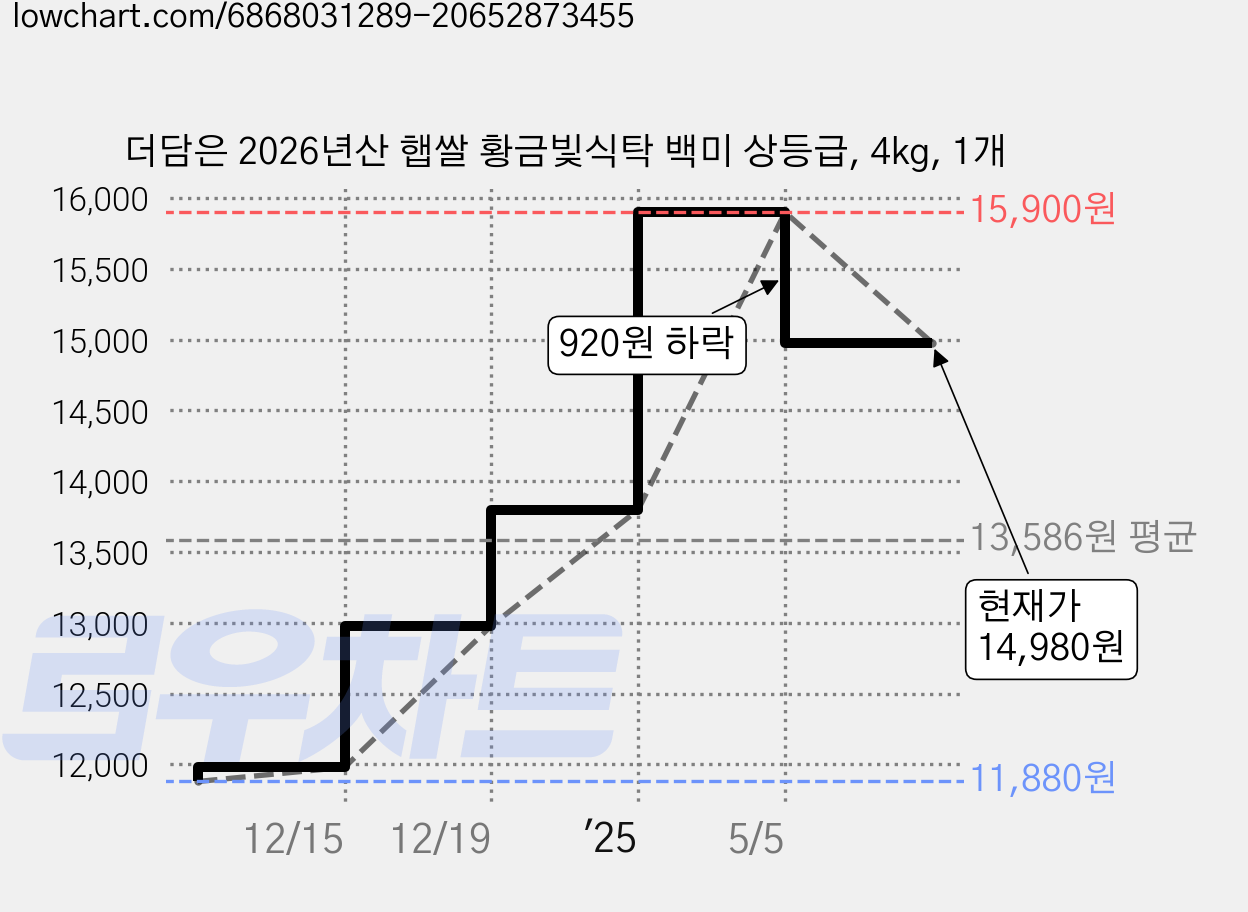 더담은 2026년산 햅쌀 황금빛식탁 백미 상등급, 4kg, 1개 가격 변동 차트, 현재가 14,980원, 관측 최저가 11,880원