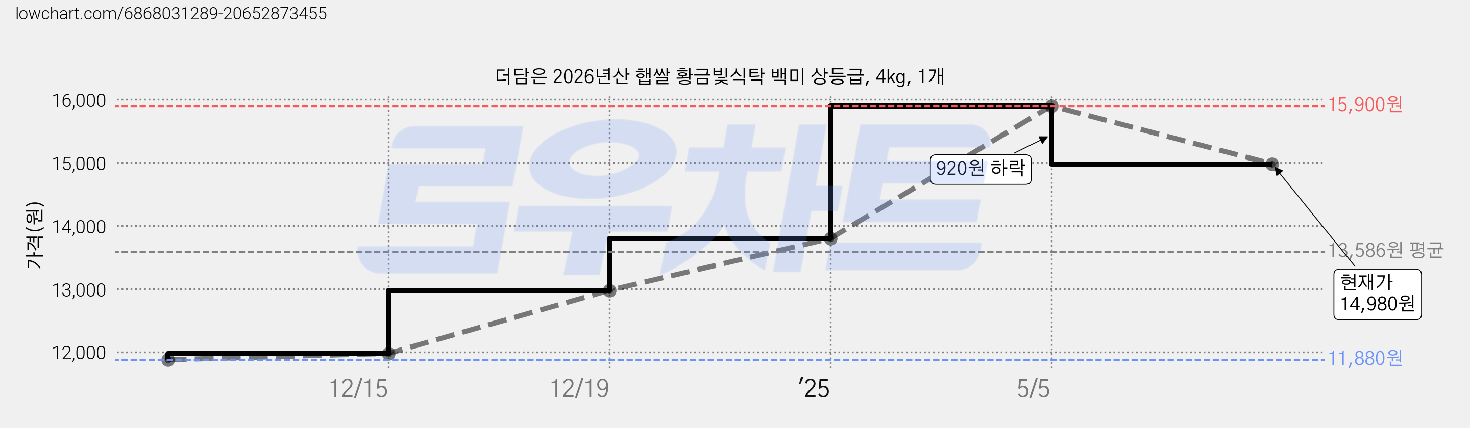 더담은 2026년산 햅쌀 황금빛식탁 백미 상등급, 4kg, 1개 가격 변동 차트, 현재가 14,980원, 관측 최저가 11,880원