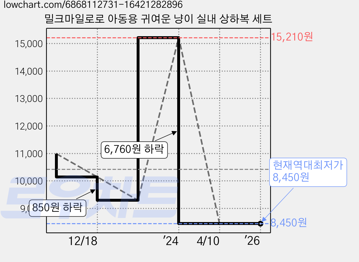 밀크마일로로 아동용 귀여운 냥이 실내 상하복 세트 가격 변동 차트, 현재가 8,450원, 역대최저가