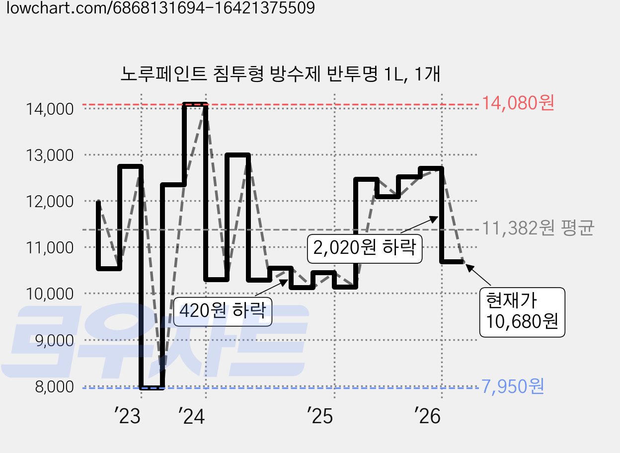 노루페인트 침투형 방수제 반투명 1L, 1개 가격 변동 차트, 현재가 10,680원, 관측 최저가 7,950원