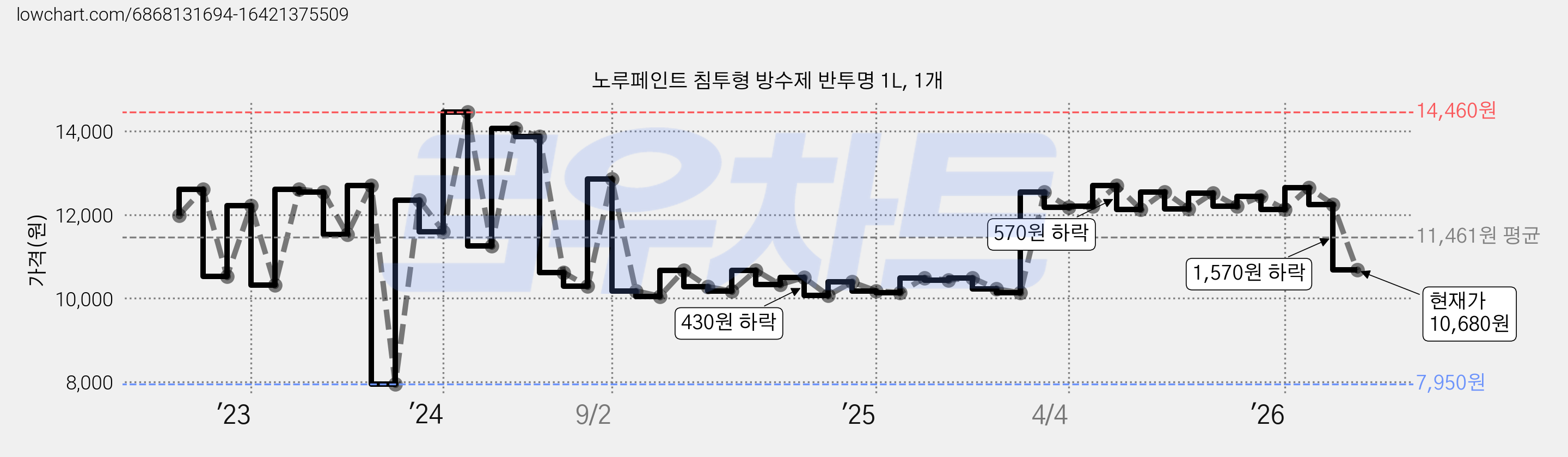 노루페인트 침투형 방수제 반투명 1L, 1개 가격 변동 차트, 현재가 10,680원, 관측 최저가 7,950원