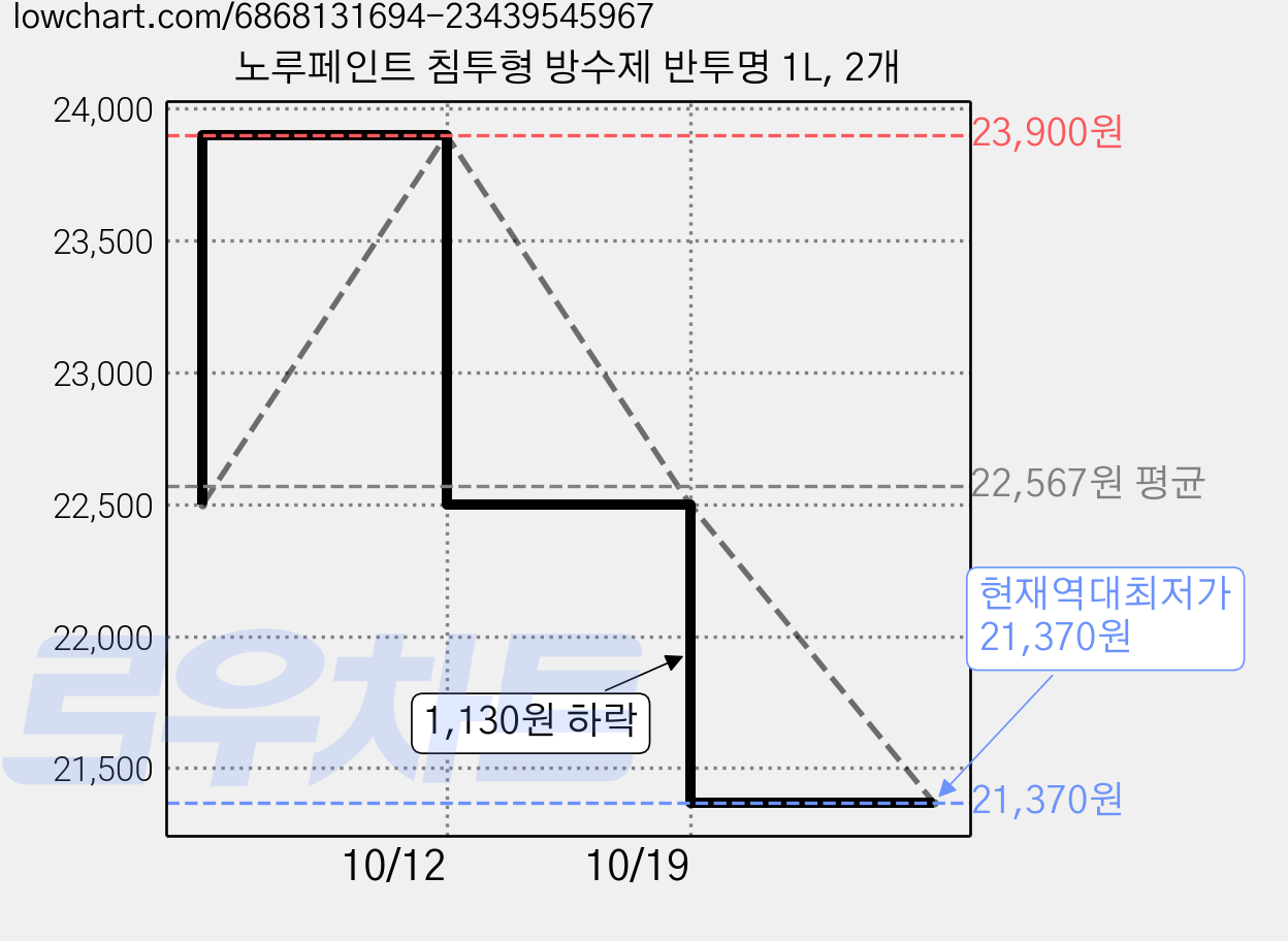 노루페인트 침투형 방수제 반투명 1L, 2개 가격 변동 차트, 현재가 21,370원, 역대최저가